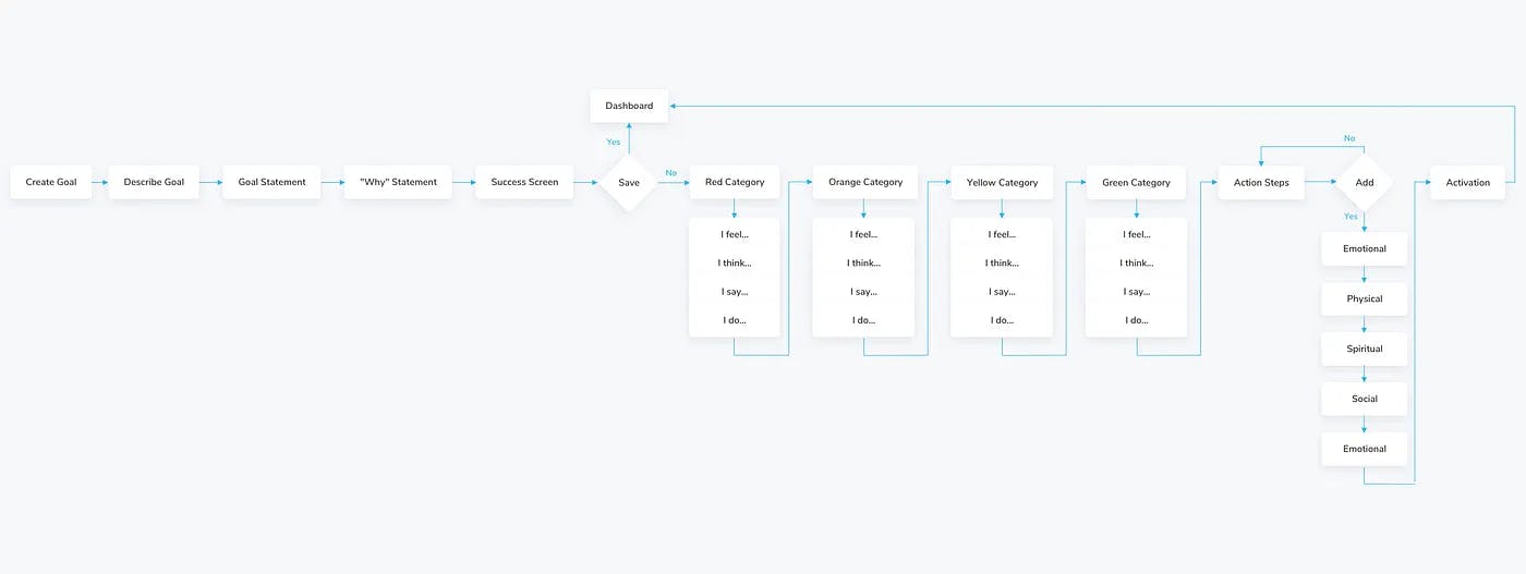 User flow: Creating goals for the existing platform.