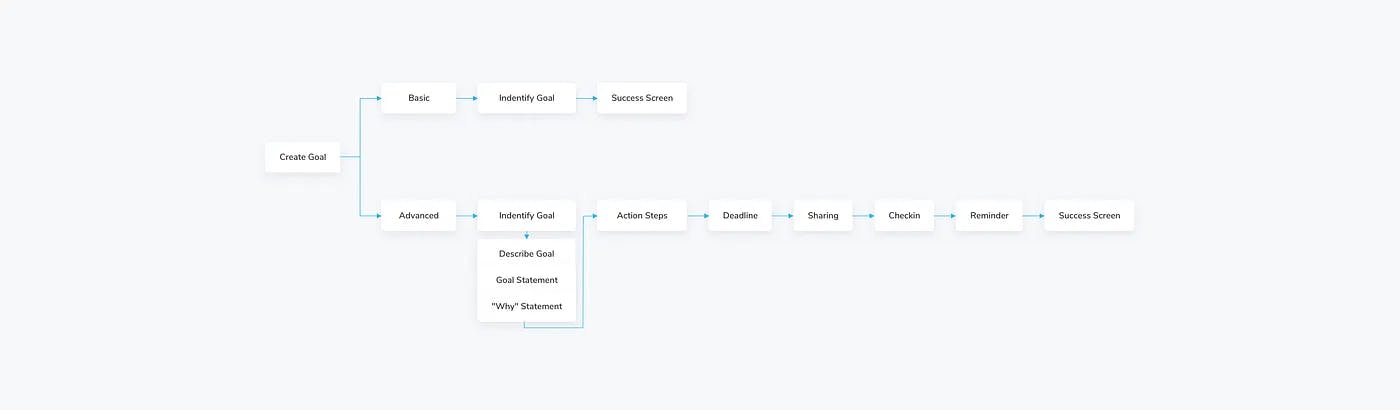 Third iteration. A totally new concept of using and applying tasks, goals and other treatment items.