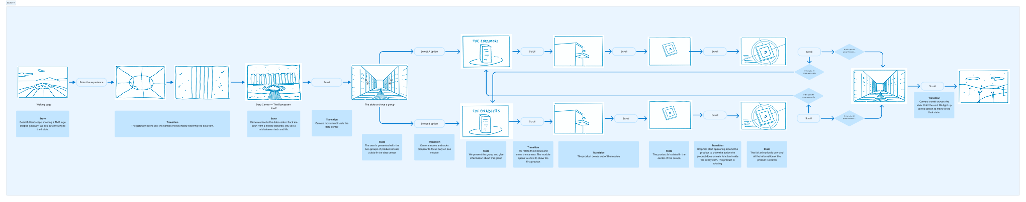 The first iteration of user flow for AMD AI Factory