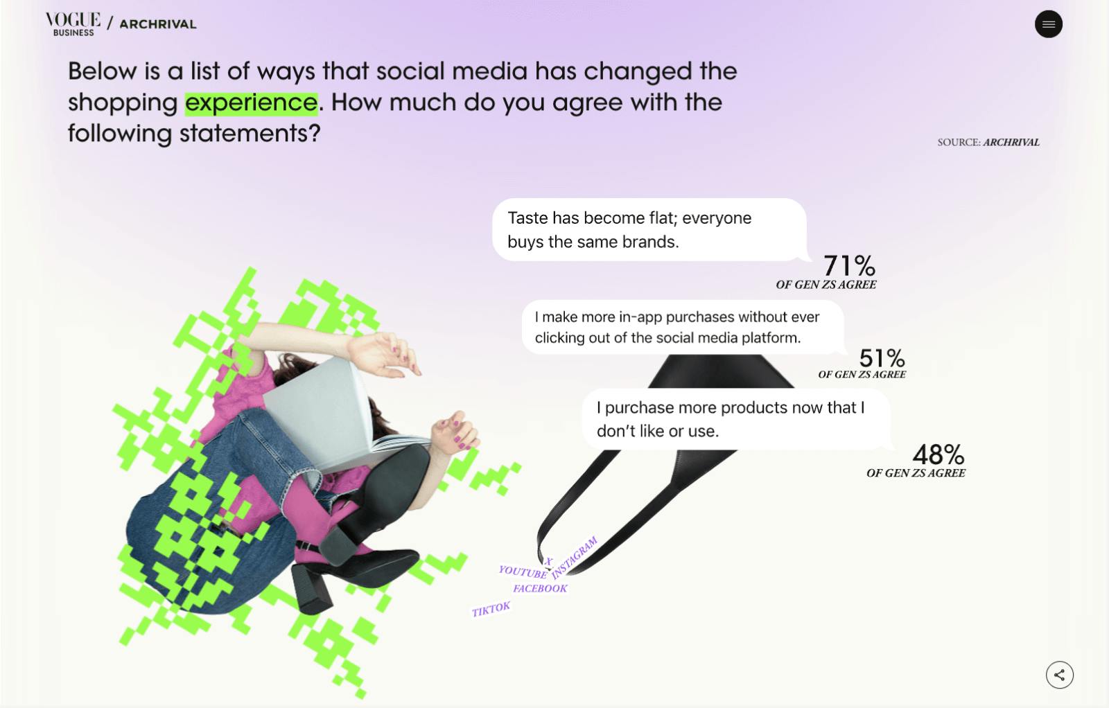 Gen Z shopping behavior data visualization showing 71% agree taste has become flat, 51% make in-app purchases, 48% purchase products they don't use - Vogue Business Archrival research