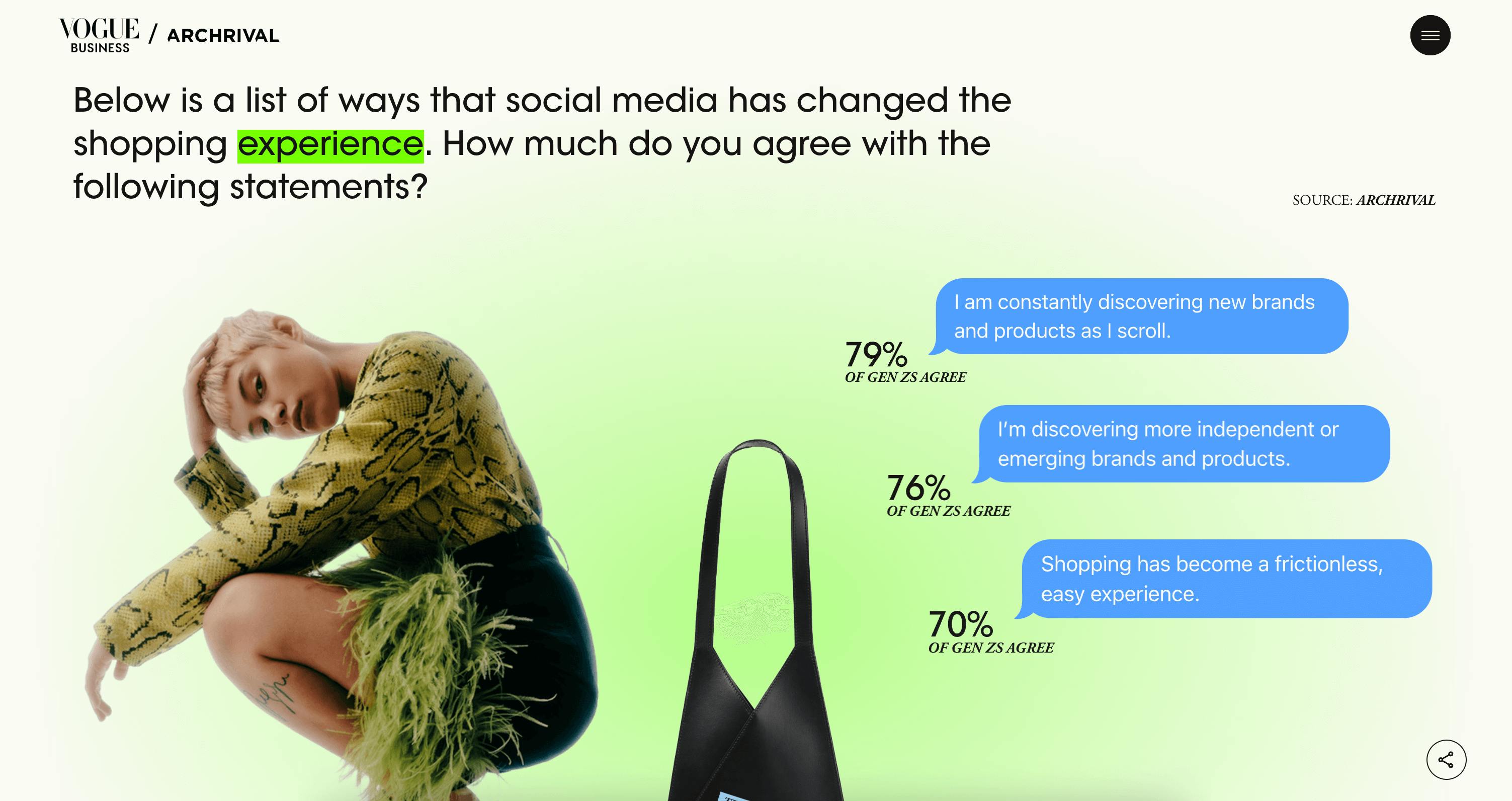Interactive survey question with product imagery showing how social media changed shopping experience - featuring handbag, stuffed animal toy, and chat bubble UI elements with percentage responses - Vogue Business editorial design