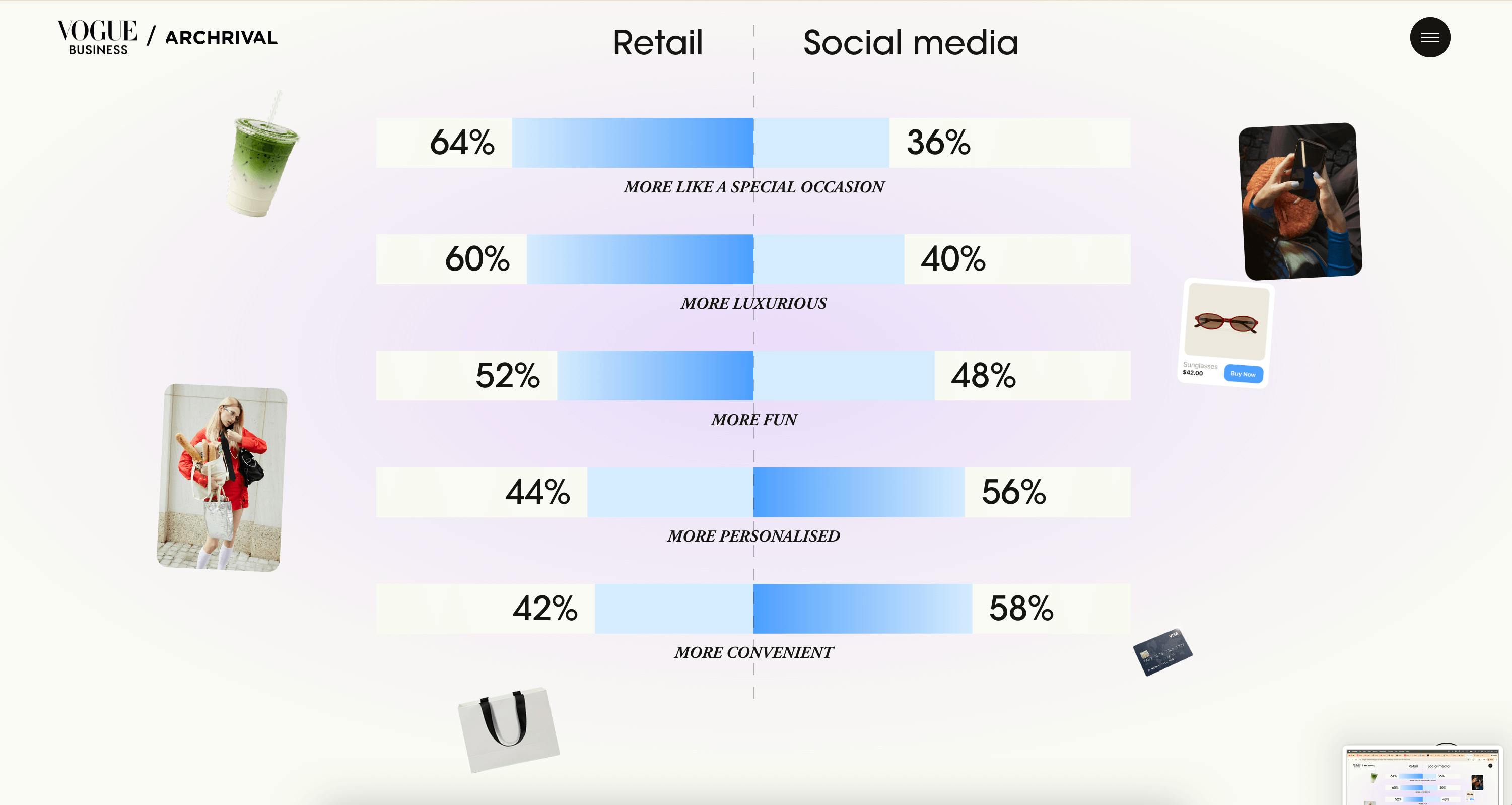 Retail versus social media shopping behavior comparison chart showing Gen Z preferences - 64% discover brands on social media, 60% want AI avatars, 52% prefer affiliate marketing - Vogue Business interactive data visualization