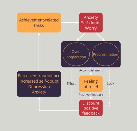 Imposter Syndrome Cycle