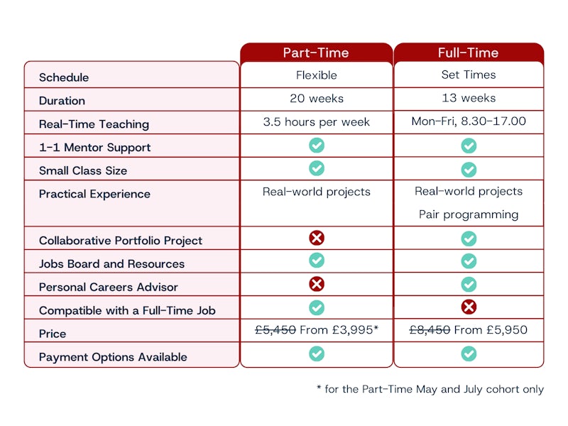 Comparison chart for the full-time and part-time bootcamps at Northcoders