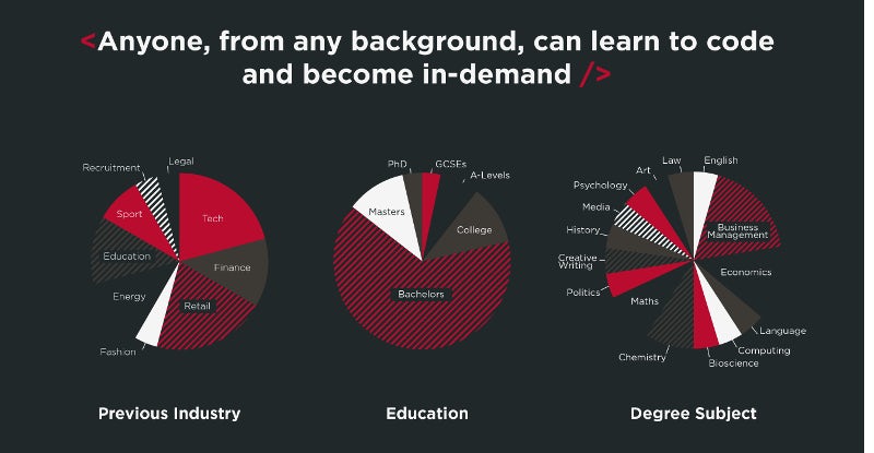 Anyone, from any background, can learn to code