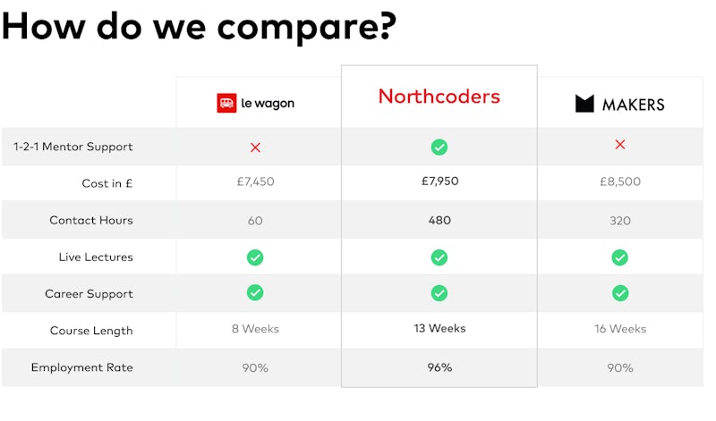 Comparison table of Northcoders and competitors