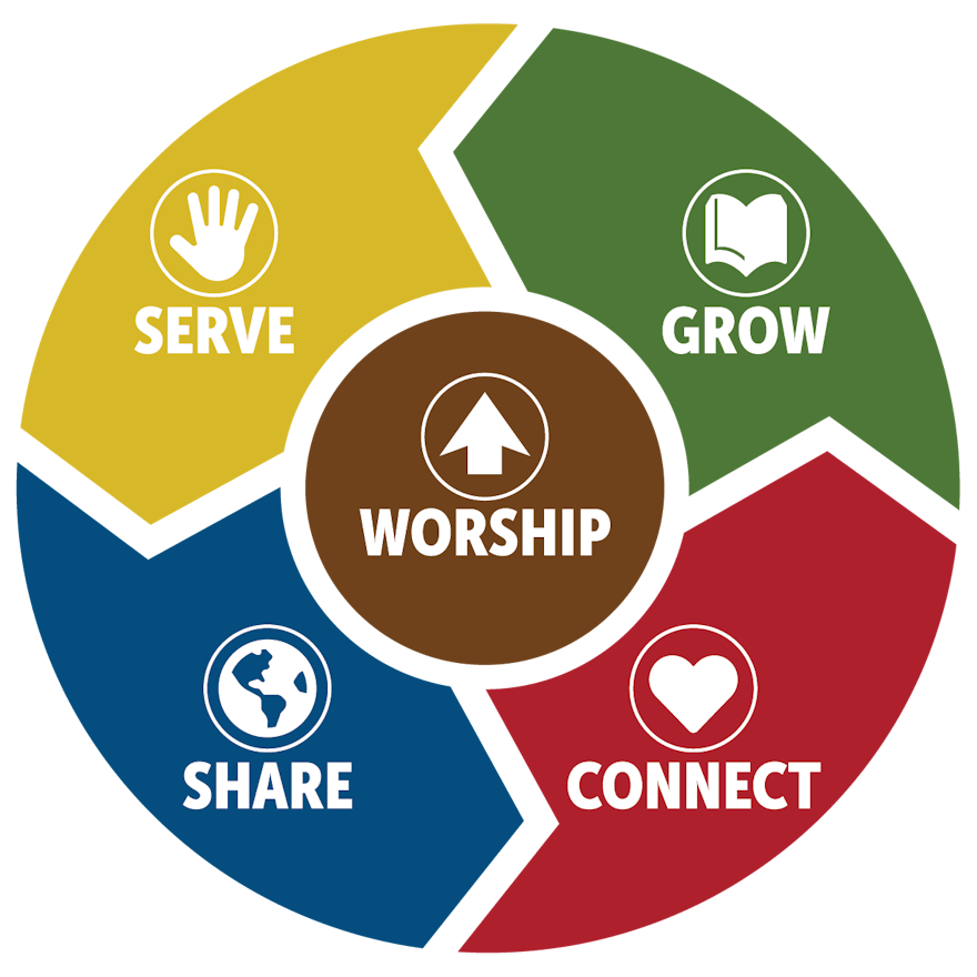 North Sound Church Purpose Diagram