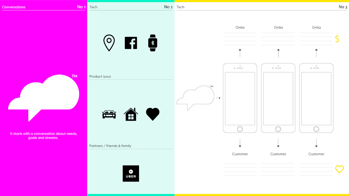 Design process