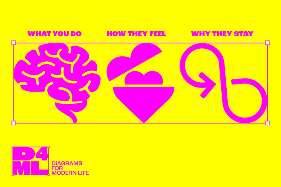 A yellow background with three images on it, a brain, a heart within a heart and an infinity symbol with an arrow. Above the brain are the words "What you do", above the heart are the words "How they feel" and above the infinity symbol are the words "Why they stay". With the 'D4ML' tag for Diagrams For Modern Life. For the blog Why emotion matters in branding and how to harness it