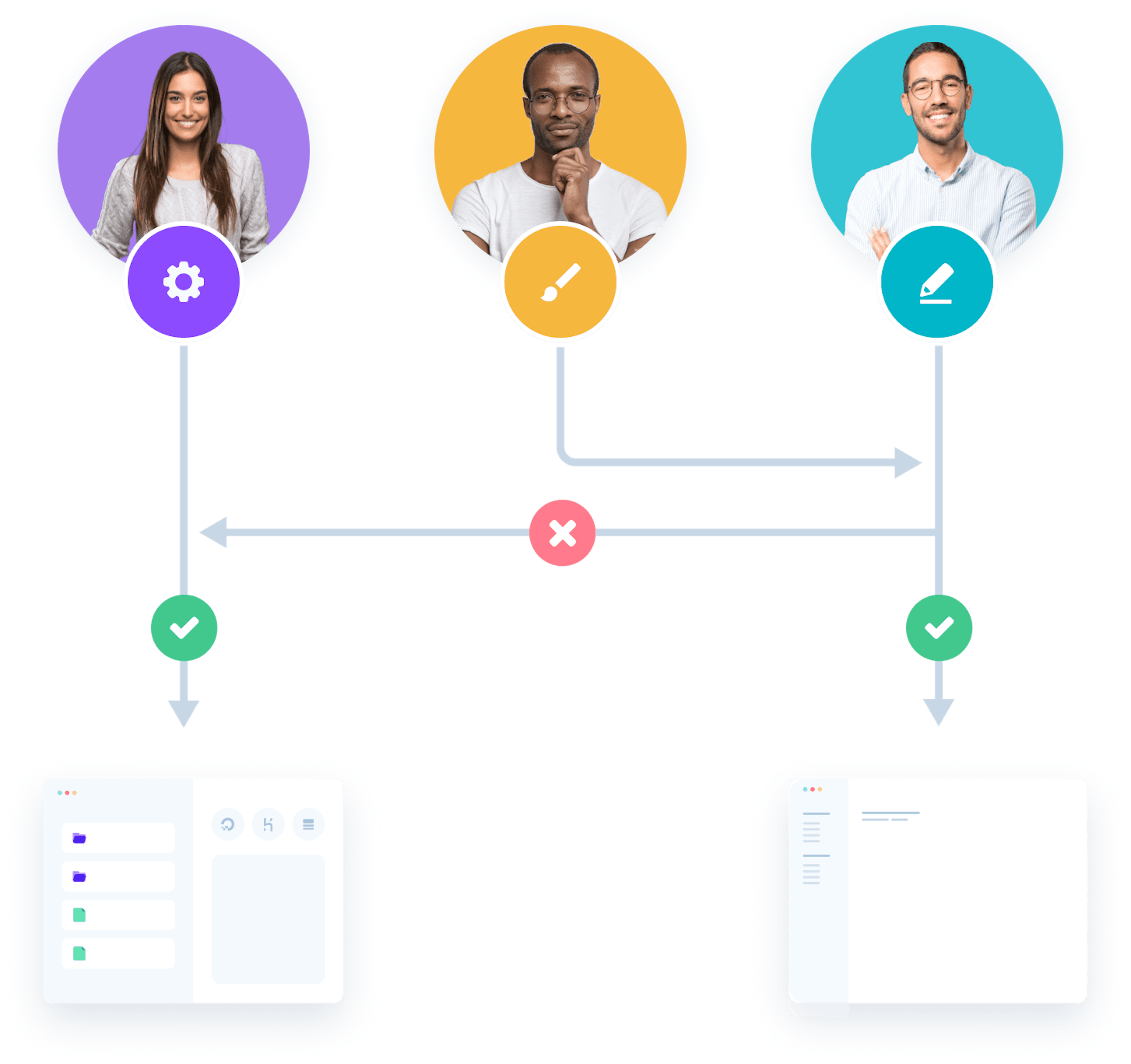 roles based access control