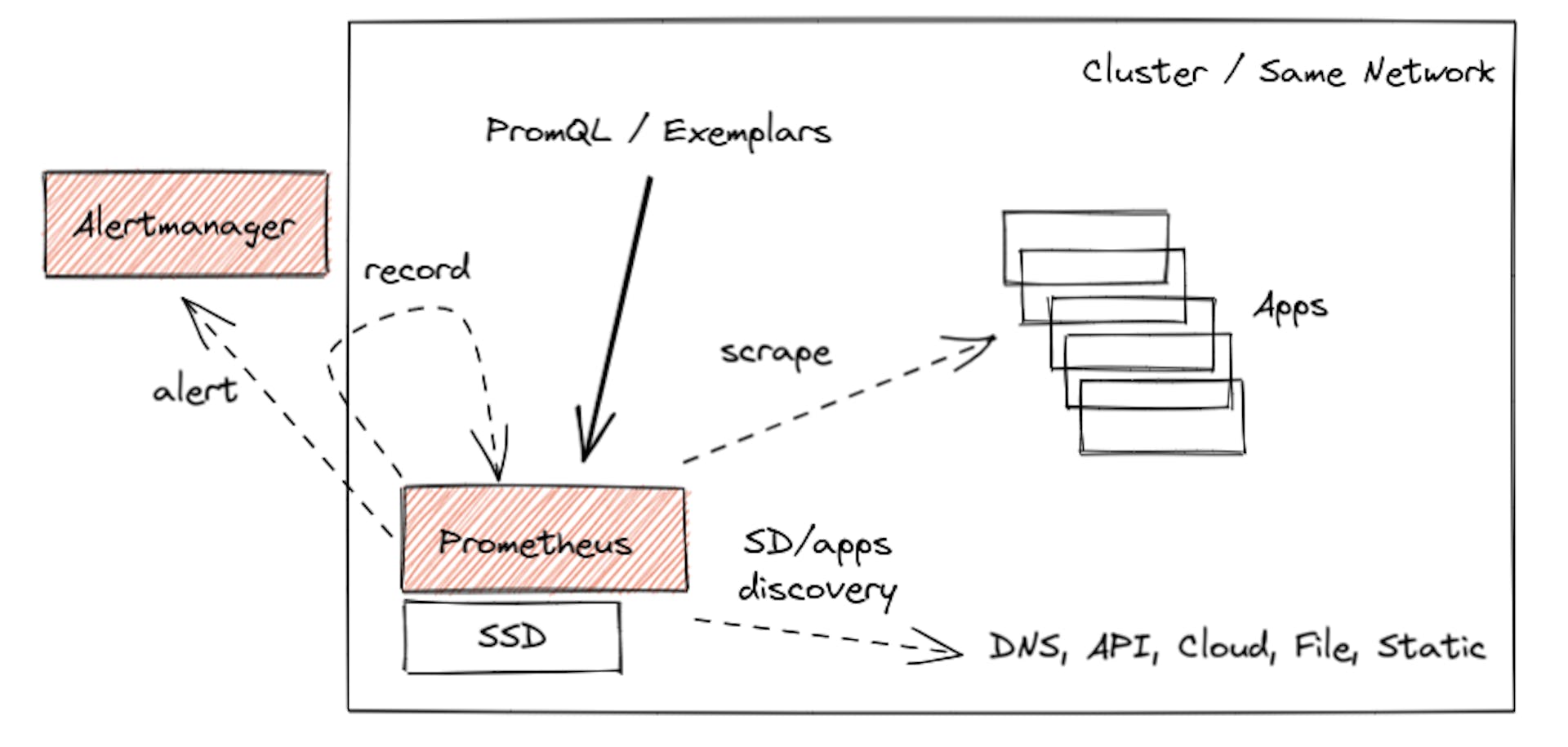 Prometheus Metrics Integration