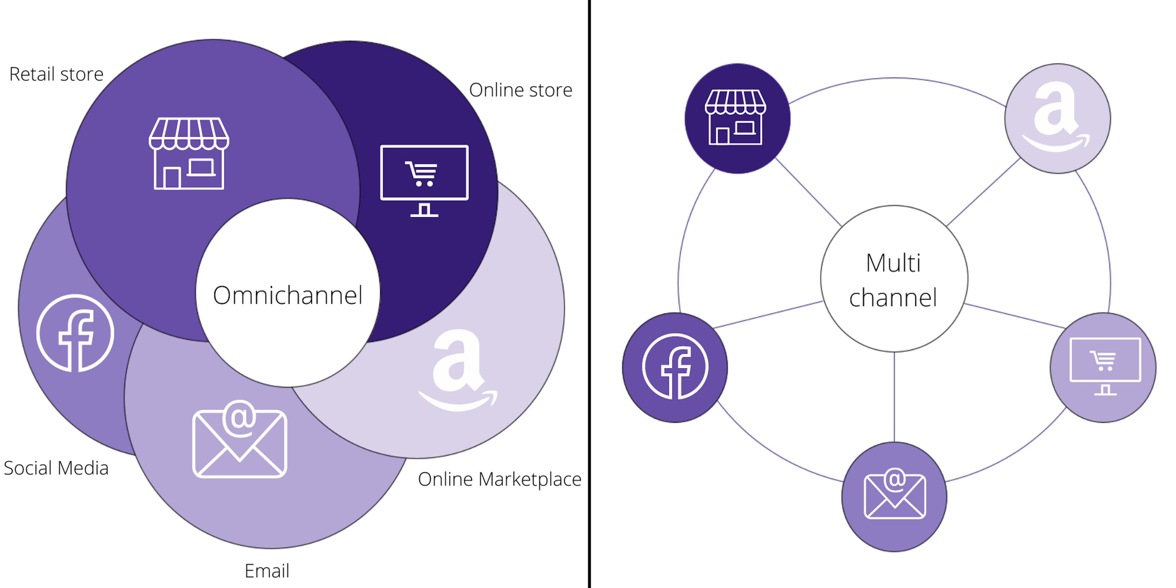 Omnichannel