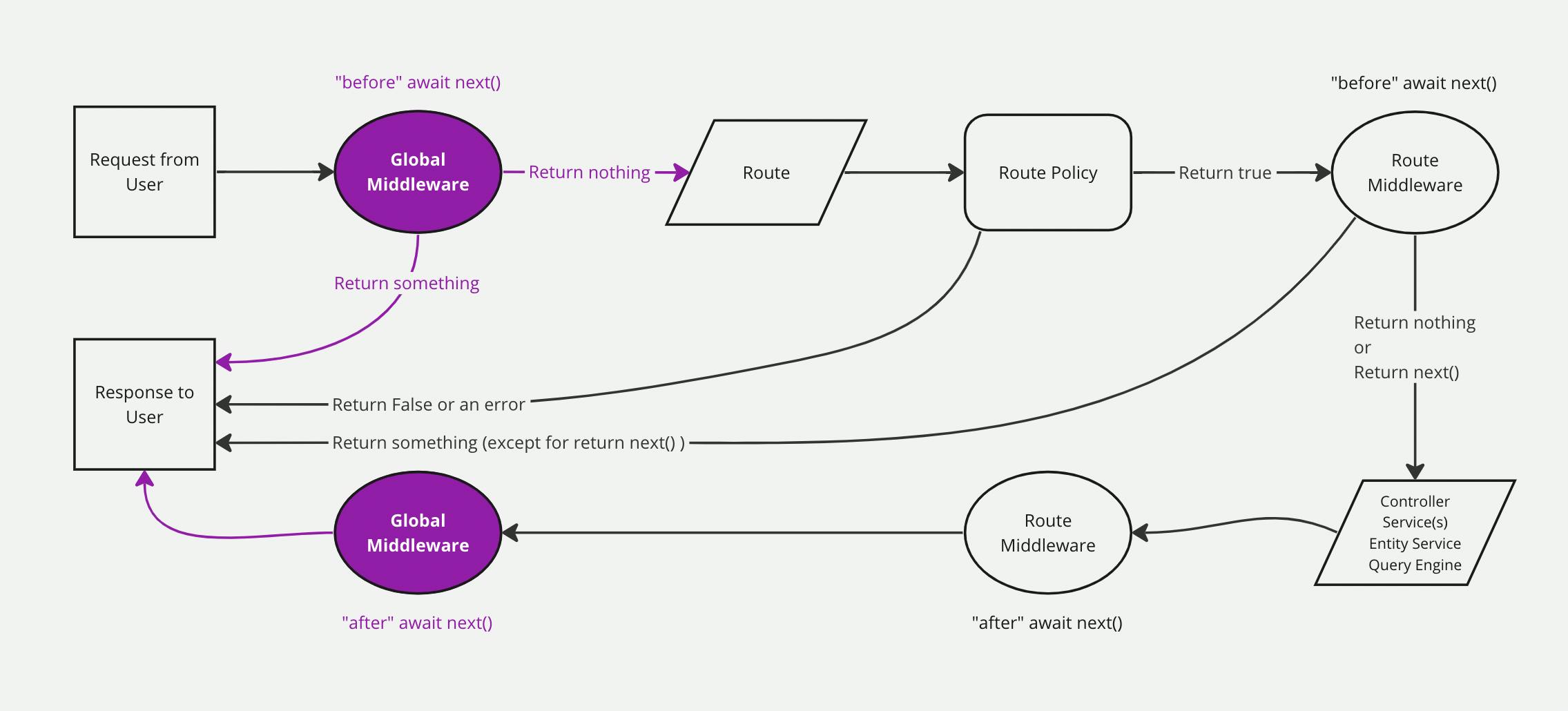 hooks and middlewares