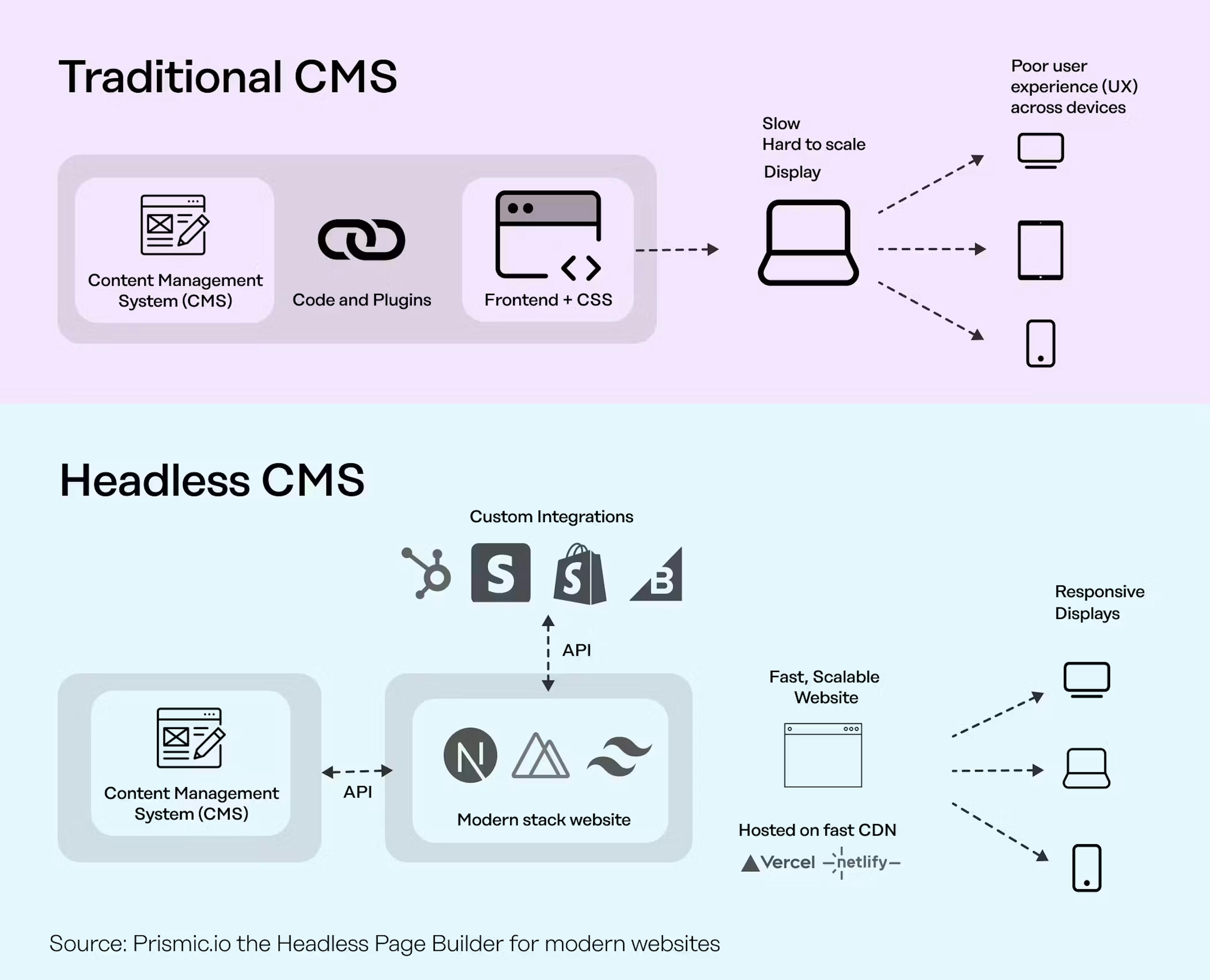 headless vs tradition cms