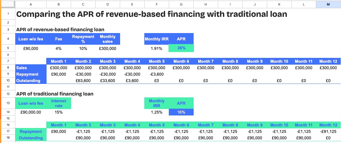 Revenue-based vs traditional loan