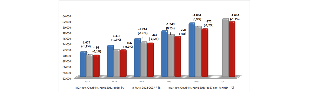  Gráfico com redução das projeções de crescimento da carga no horizonte