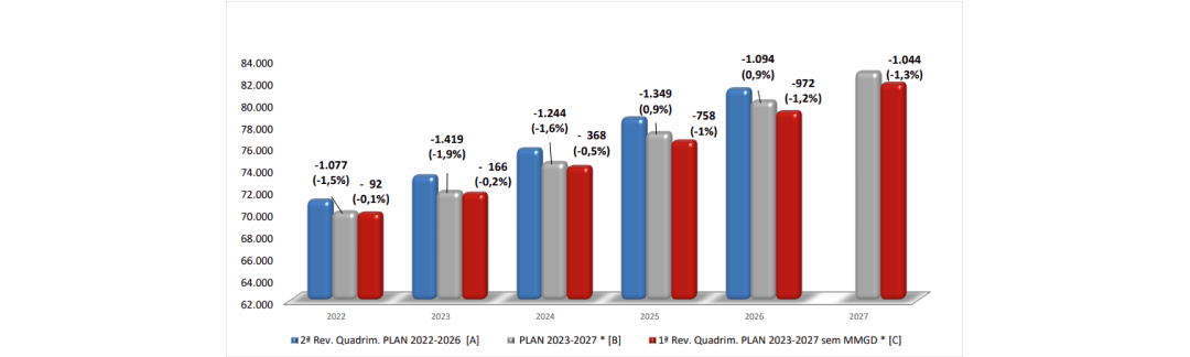 Gráfico com redução das projeções de crescimento da carga no horizonte