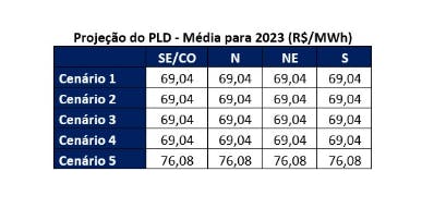 Projeção do PLD - Média para 2023 (R$/MWh)