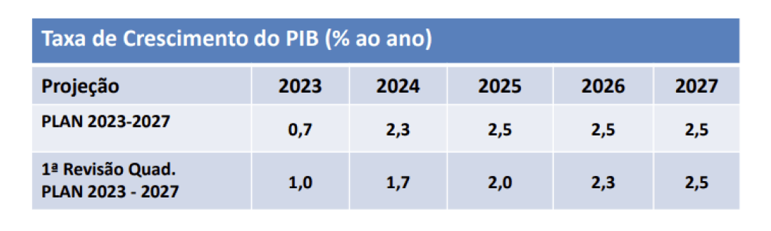 Taxa de crescimento do PIB