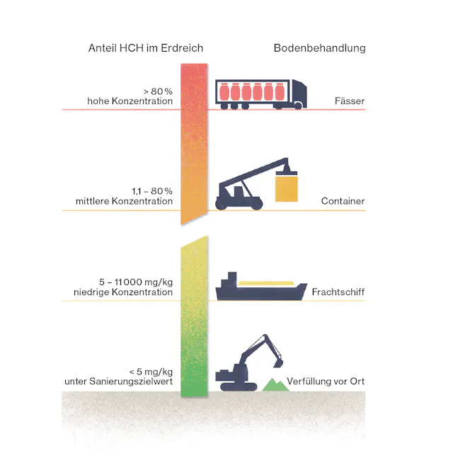 Trennung des ausgebaggerten Erdreichs in vier Kategorien entsprechend der jeweiligen Lindan-Konzentration.