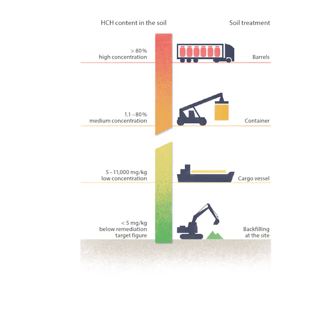 Dividing the excavated soil into four categories according to the respective concentrations of lindane.