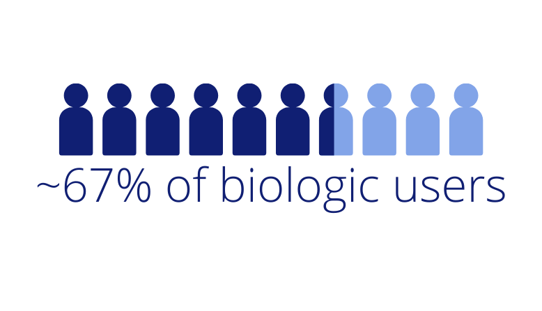 Icon graphic showing 6.5 out 10 people with text "~67% of biologic users."