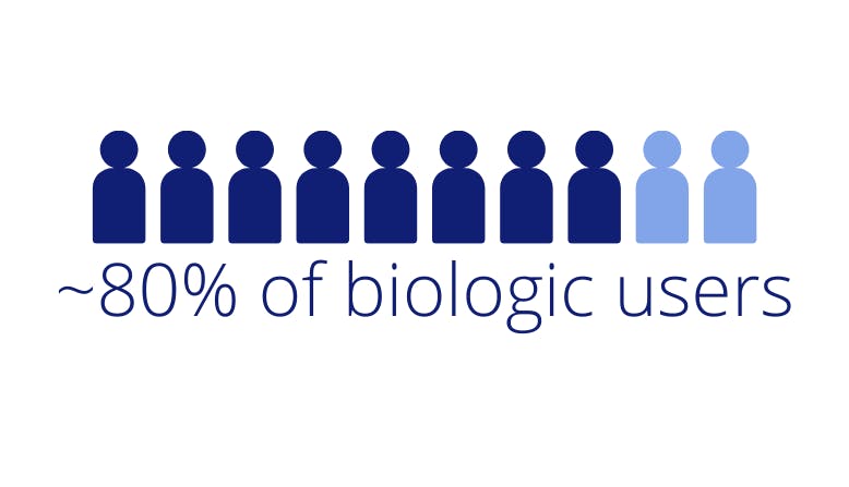Icon graphic showing 8 out 10 people with text "~80% of biologic users."