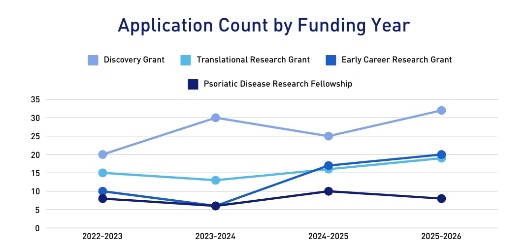 Application Count by Funding Year