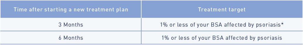 Treat to Target chart for target treatment goals at 3 and 6 months.