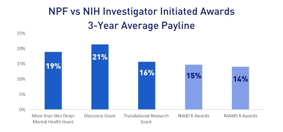 NPF vs NIH Investigator Initiated Awards: 3-Year Average Payline