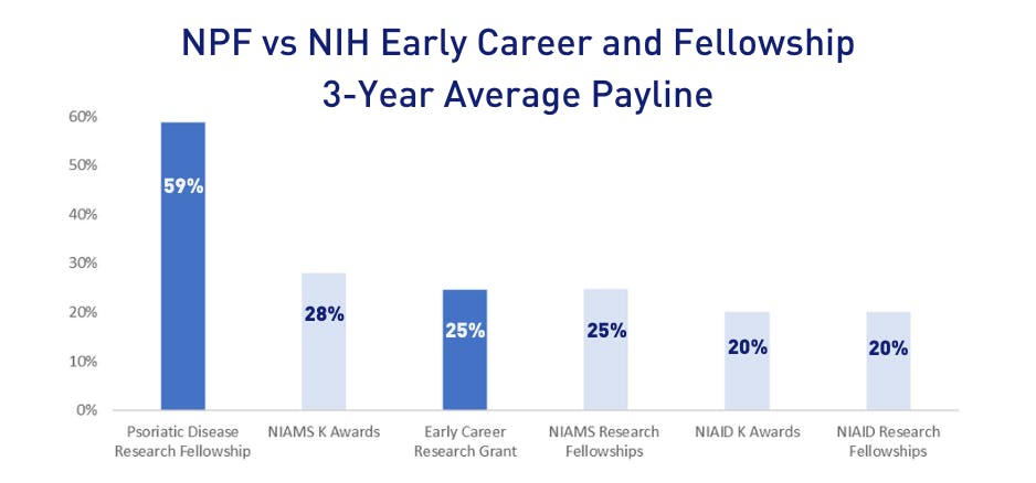 NPF vs NIH Early Career and Fellowship: 3-Year Average Payline