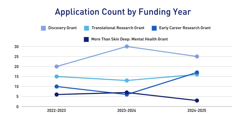 Application Count by Funding Year