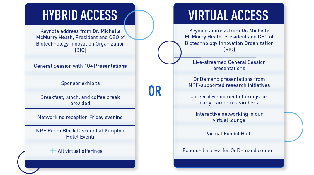 Research Symposium comparison chart for Hybrid and Virtual Access.
