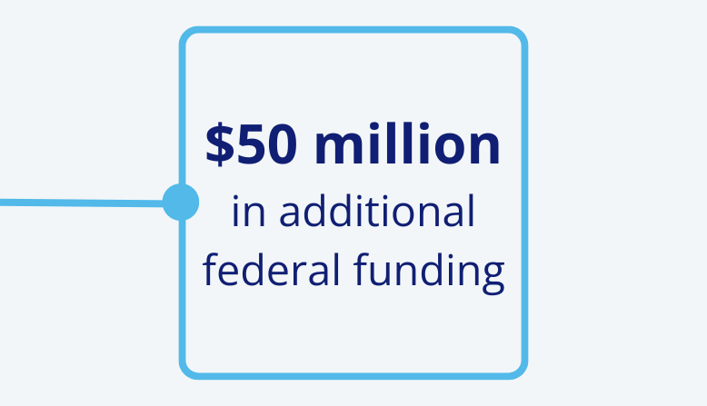 $50 million in additional federal funding