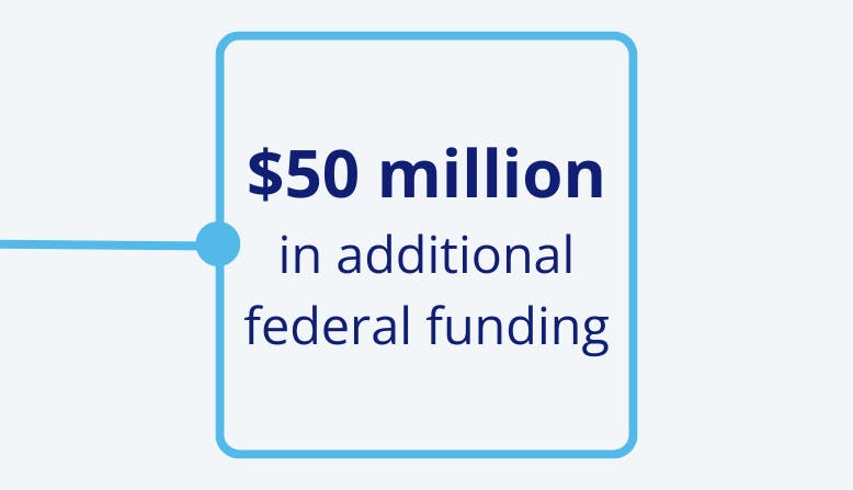 $50 million in additional federal funding