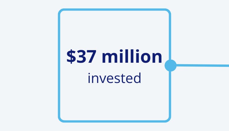 $37 million invested