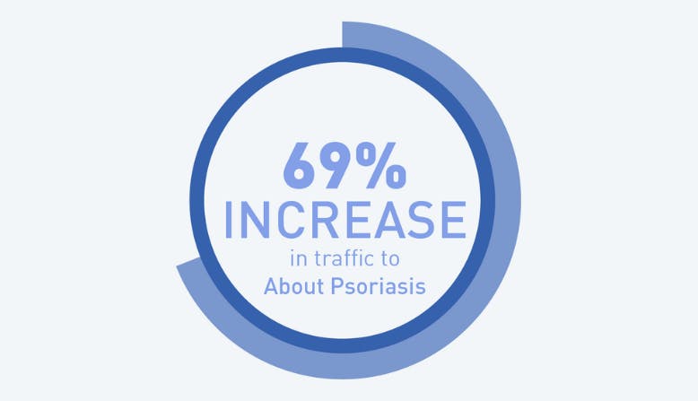 69% increase in traffic to About Psoriasis