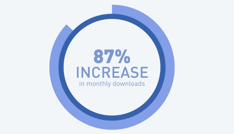 87% increase in monthly downloads