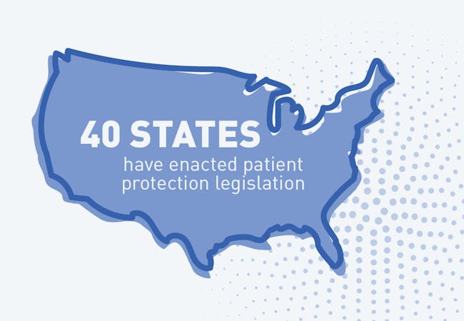 40 states have enacted patient protection legislation