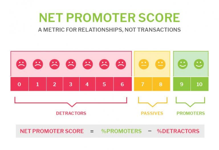 Net Promoter Score visual explanation