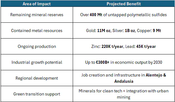 Key impacts of Iberian mining potential