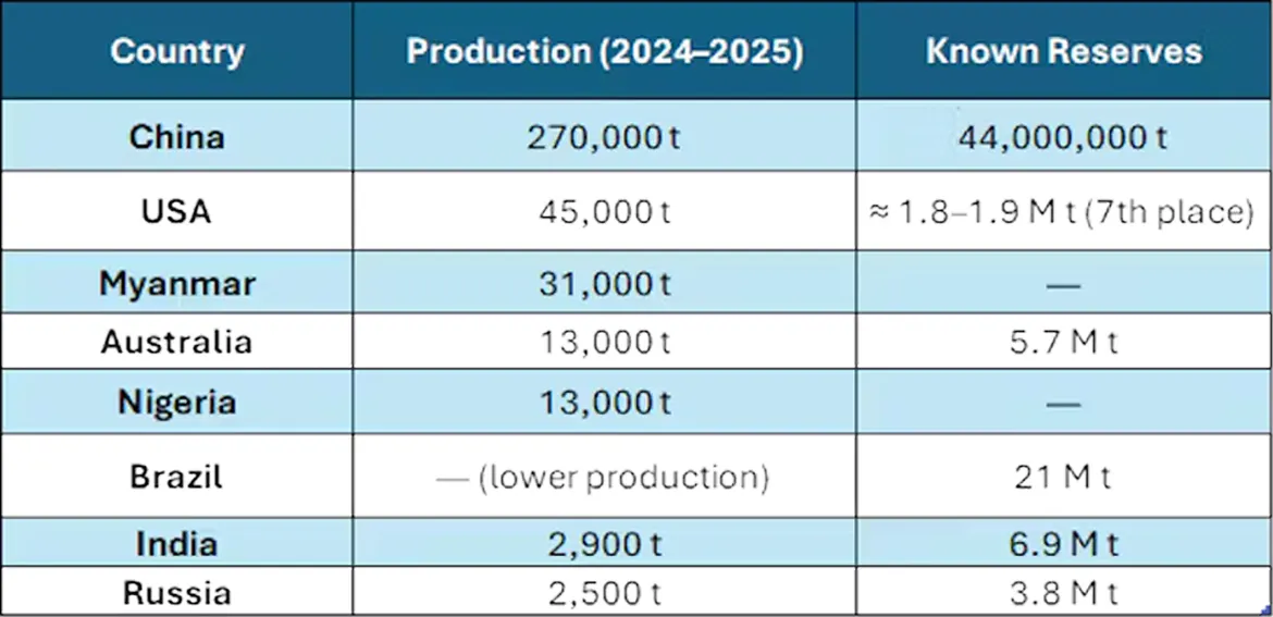 Table production earth rare