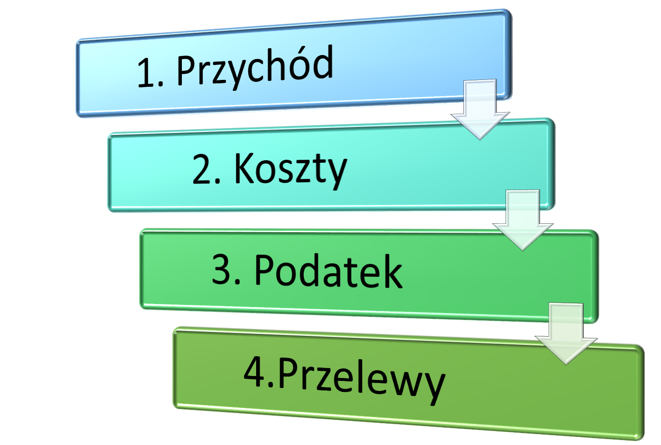 Etapy rozliczania kierowców