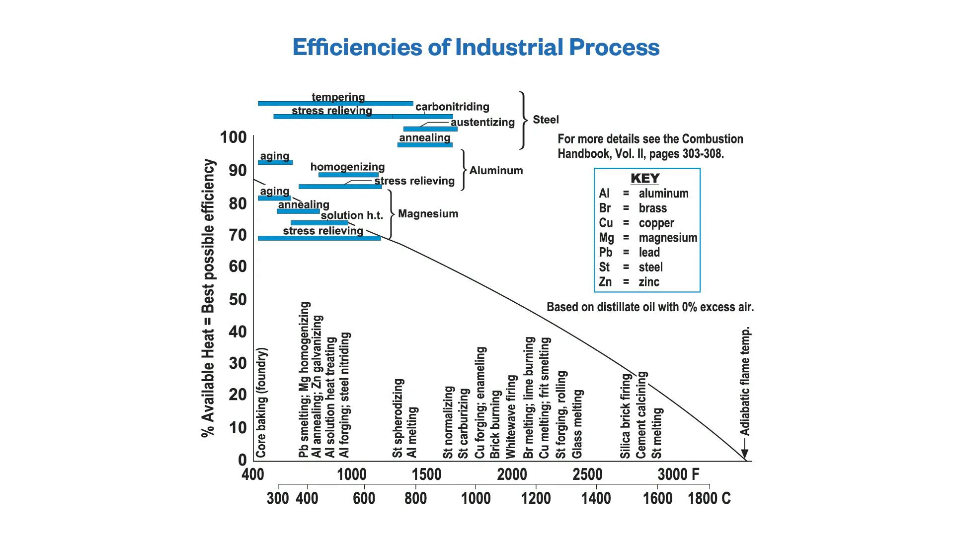 Thermal treatment efficiency graph