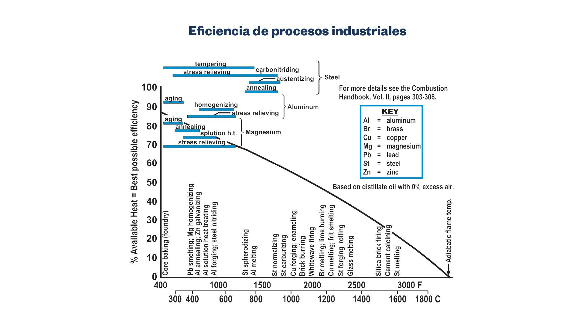 Gráfica de eficiencia de procesos industriales