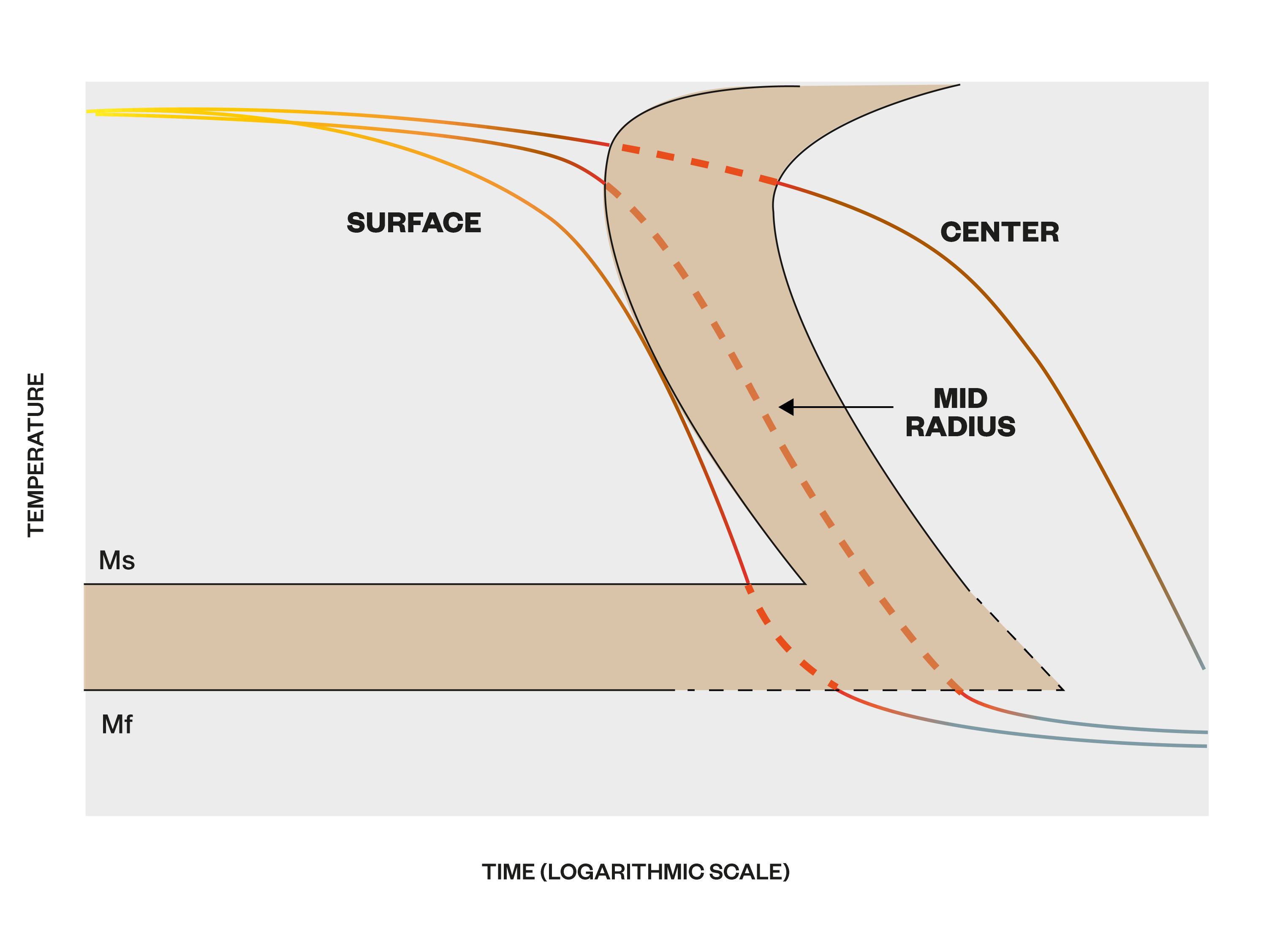 The effect of component section thickness on cooling rate.