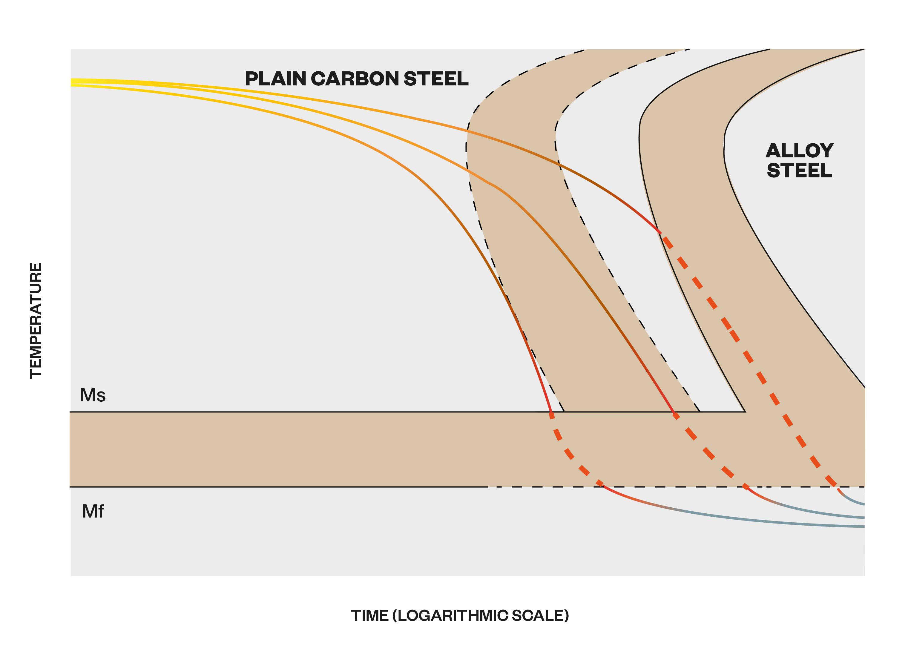 The effect of alloy content on steel hardenability.