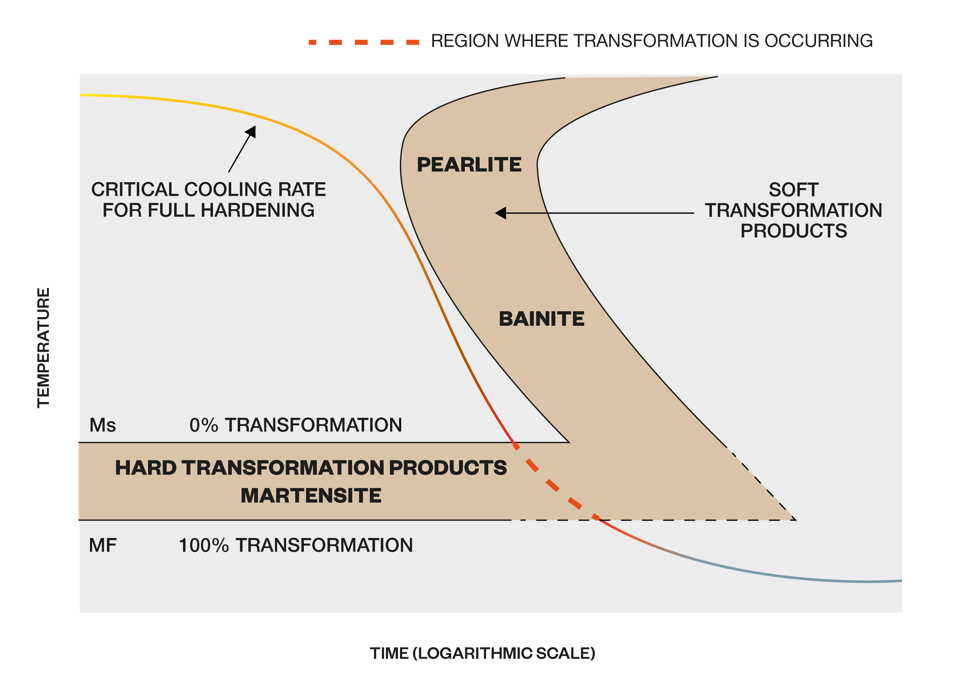 Continuous cooling transformation diagram