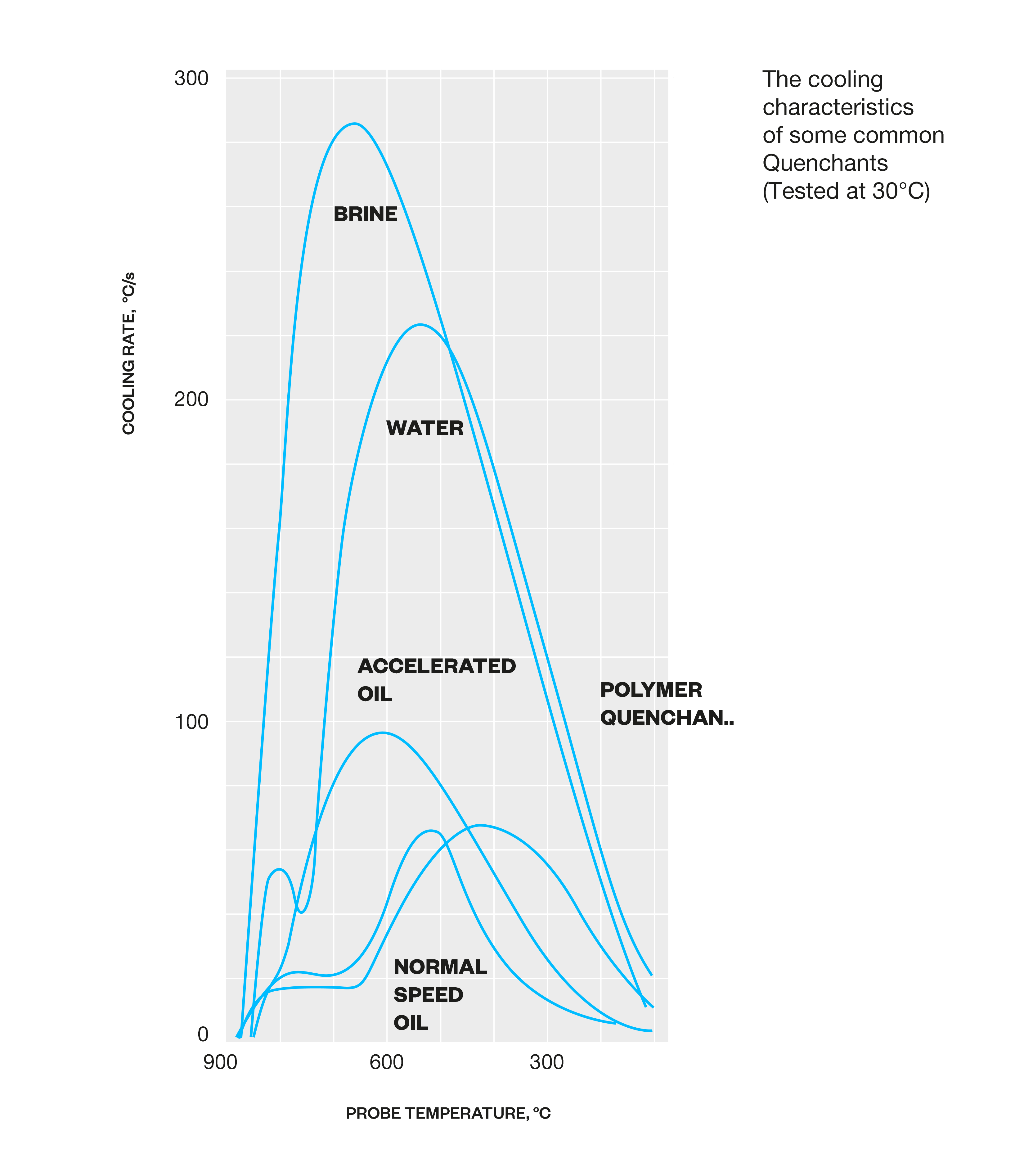 Cooling characteristics of some common quenchants.