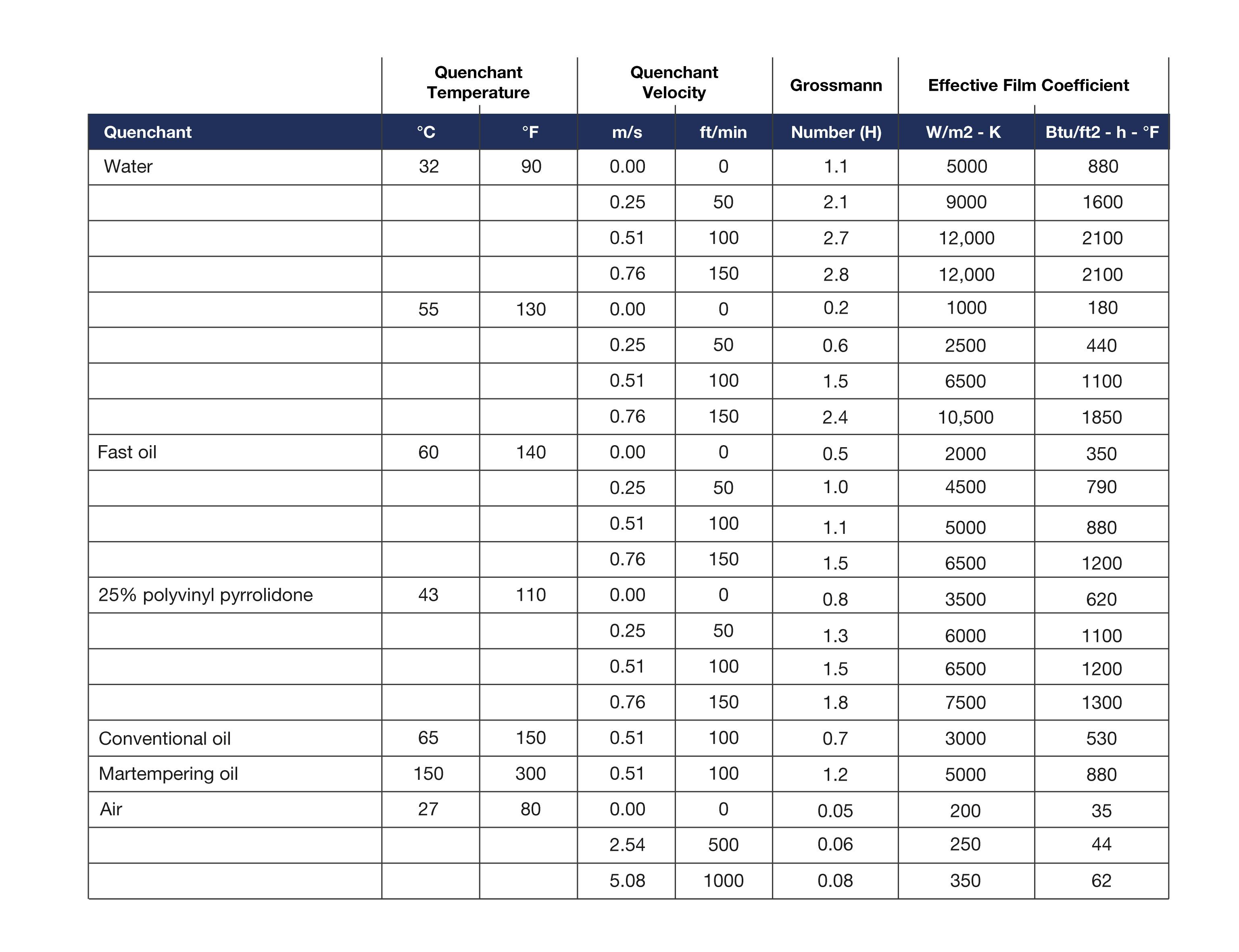 Grossman numbers and film coefficients for selected quenchants.